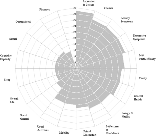 Figure 3 of the linked paper:
https://onlinelibrary.wiley.com/doi/10.1111/dar.13717

Chart depicting the occurrence of QoL domains across the instruments. Vertical axis labels indicate how many instruments adopt each of the domains. Only domains adopted by >15 instruments are displayed. See Table S3 in the Supporting Information for descriptions of all 41 domains and the specific instruments that adopt them.

The domains covered in this chart:
Recreation and leisure
Friends
Anxiety symptoms
Depressive symptoms
Self-worth/efficacy
Family
General health
Energy & vitality
Self-esteem & confidence
Pain & discomfort
Mobility
Usual activities
Social, general
overall Life
Sleep
Cognitive capacity
Sexual
Occupational
Finances