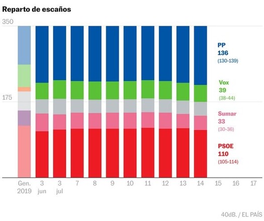 Reparto de escaños a partir del tracking de 40dB 
No tengo los derechos de la imagen