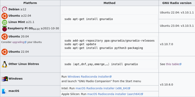Table showing with which installer download link or through which package manager command line you can install GNU Radio, and in which version. (None of the instructions have more than 3 lines.)
Table at the link in the question.