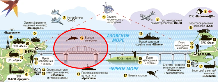 diagram of defensive measures along the kerch bridge. apparently, even dolphins are trained to defend the bridge.