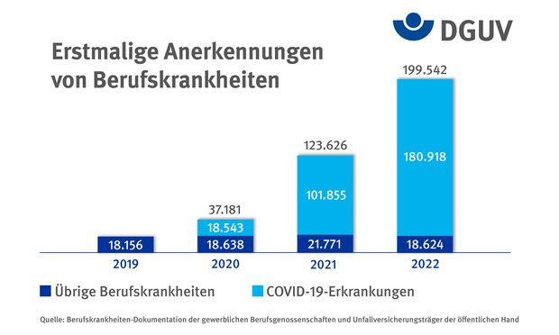 O , ¥ DGUV Erstmalige Anerkennungen o 199.542 von Berufskrankheiten 123.626 (EOR At L[N 5% 37.181 | (LTS 18.156 | 18.638 21.771 18.624 2019 2020 2021 2022 B Ubrige Berufskrankheiten B COVID-19-Erkrankungen Quelle: Berufskrankheiten-Dokumentation der gewerblichen Berufsgenossenschaften und Unfallversicherungstrager der 6ffentlichen Hand 