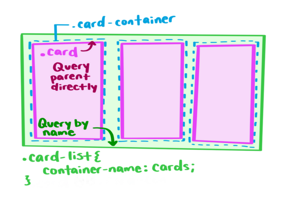 Drawing explaining concept of query