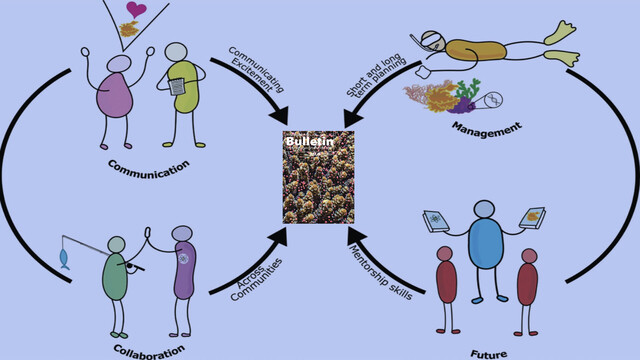 A composite image created from images in Volume 30, Issue 1 of the Limnology and Oceanography Bulletin, illustrating lessons learned from online meetings during COVID-19