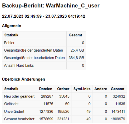 Backup-Bericht: WarMachine_C_user
22.07.2023 02:49:59 - 23.07.2023 04:19:42
Gesamtgröße der geänderten Daten:
25.4 GB
Gesamtgröße der bearbeiteten Daten
384.8 GB
und mehr stats...
Backup Report: WarMachine_C_user
07/22/2023 02:49:59 - 07/23/2023 04:19:42
Total size of changed data:
25.4GB
Total size of processed data
384.8GB
and more stats...