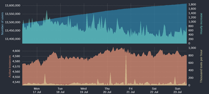 Four time-based charts

Upper blue area: Number of Mastodon users
Upper cyan area: Hourly increases of number of users
Lower orange area: Number of active instances
Lower yellow area: Thousand toots per hour

For current figures please read the text of this post