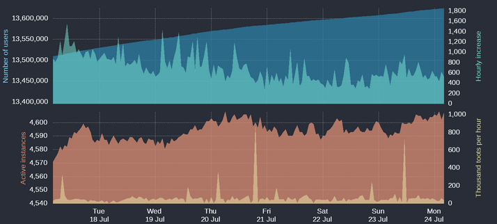 Four time-based charts

Upper blue area: Number of Mastodon users
Upper cyan area: Hourly increases of number of users
Lower orange area: Number of active instances
Lower yellow area: Thousand toots per hour

For current figures please read the text of this post