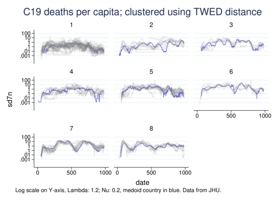 8 line graphs showing the C19 deaths time series for 120 countries, clustered.
