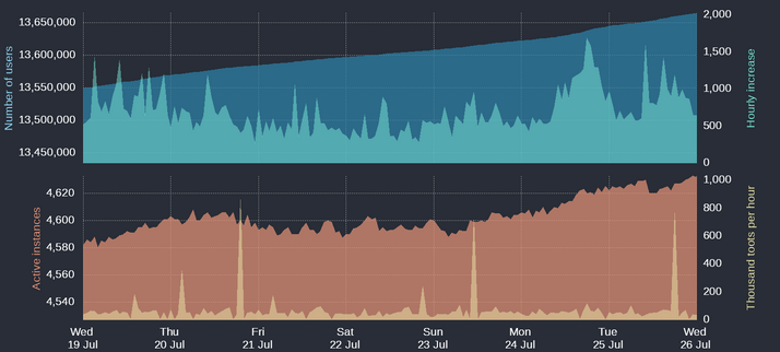 Four time-based charts

Upper blue area: Number of Mastodon users
Upper cyan area: Hourly increases of number of users
Lower orange area: Number of active instances
Lower yellow area: Thousand toots per hour

For current figures please read the text of this post
