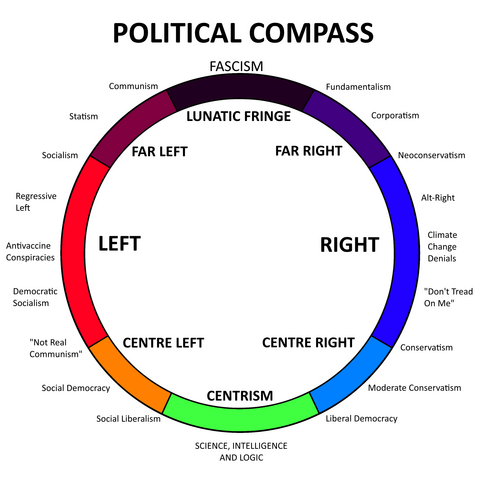 The political spectrum is not a line from left to right. It is a circle with fascism at the top of the circle, centrism at the bottom, and various wings of the left and right at the sides of the circle.