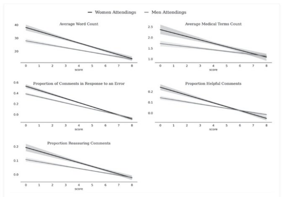 Screen shot of figure 2. Regression Plot of Five Measures of Feedback Quantity and Quality by Comment,
Conditional on Score and the Gender of the Attending