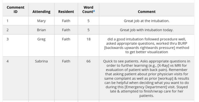 Table 3. Sample Comments with Word Count