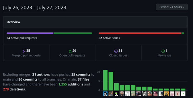 Screenshot of the Astro Docs repo statistics for the last 24 hours: 64 active pull requests (35 MERGED, 29 open) and 32 issues, 31 of them CLOSED today, and 1 open.