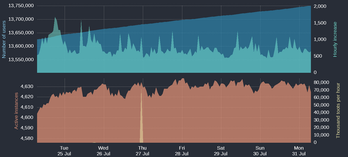 Four time-based charts

Upper blue area: Number of Mastodon users
Upper cyan area: Hourly increases of number of users
Lower orange area: Number of active instances
Lower yellow area: Thousand toots per hour

For current figures please read the text of this post