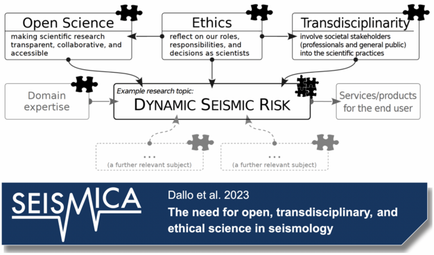 @Marcus@scholar.social

Reducing the seismic risk for societies requires a bridge between scientific knowledge and societal actions. In recent years, three subjects that facilitate this connection gained growing importance: open science, transdisciplinarity, and ethics. In their opinion piece, Dallo et al. outline their relevance in general and specifically at the example of 'dynamic seismic risk', as explored in a dedicated workshop. They argue that these reflections can be transferred to other research fields to improve their practical and societal relevance. They provide recommendations for scientists at all levels to make science more open, transdisciplinary, and ethical. 

They emphasize that only with a transition can scientists address current societal challenges and increase societies' resilience to disasters.
