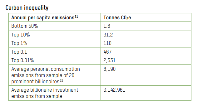 Table: Annual per capita emissions and Tonnes CO2 e:

Bottom 50%  > 1.6t
Top 10%  > 31.2t
Top 1% > 110t
Top 0.1 > 467t
Top 0.01% > 2,531t

Average personal consumption
emissions from sample of 20
prominent billionaires > 8,190t

Average billionaire investment
emissions from sample > 3,142,961t