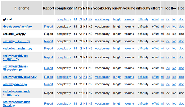 An HTML table displays the result of building a bulk report using wily: a list of Python filenames and links to many code metrics on them. The headers are "Filename", "Report", "complexity", "h1", "h2", "N1", "N2", "vocabulary", "length", "volume", "difficulty", "effort", "mi", "loc", "lloc", "sloc". The first row below the headers has "global" as filename, indicating the links in it are to global graphs including many files, as opposed to one of a single file. The other rows start with a filename and repeat the words in the headers, sometimes as a hyperlink (indicating there's a graph or report of that metric for that file), sometimes as plain labels (no graph or report available).