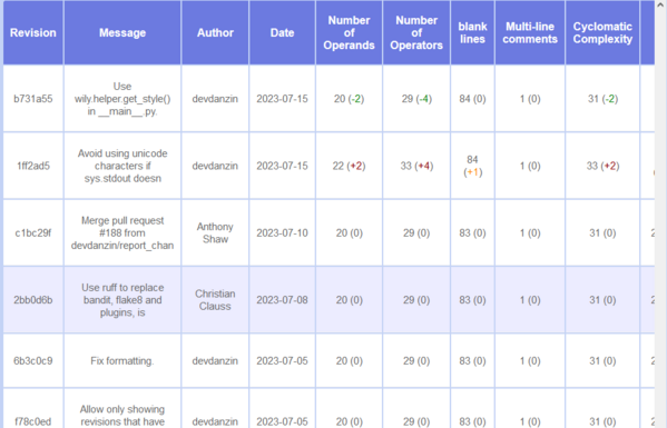 A table show a wily report for a single file. The headers are "Revision", "Message", "Author", "Date", "Number of Operands", "Number of Operators", "blank lines", "Multi-line comments" and "Cyclomatic Complexity". Each row begins with a string representing a Git revision and shows the data corresponding to each header.