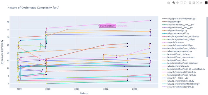 A line graph plots many colored lines representing the evolution of Cyclomatic Complexity of files. The X axis is labelled "history" and has labels for the years 2019 to 2023. The Y axis is labelled "Cyclomatic Complexity" and ranges from 0 to 45. On the right side, a legend gives the filename corresponding to each line color and marker.