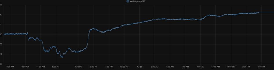Graph showing the humidity from a BME280 sensor in Home Assistant