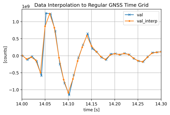 A diagram showing two time series as line plots. A blue line represents the data of the free running ADC. A orange line shows the data interpolated to a regular time grid which is aligned with the GNSS time.