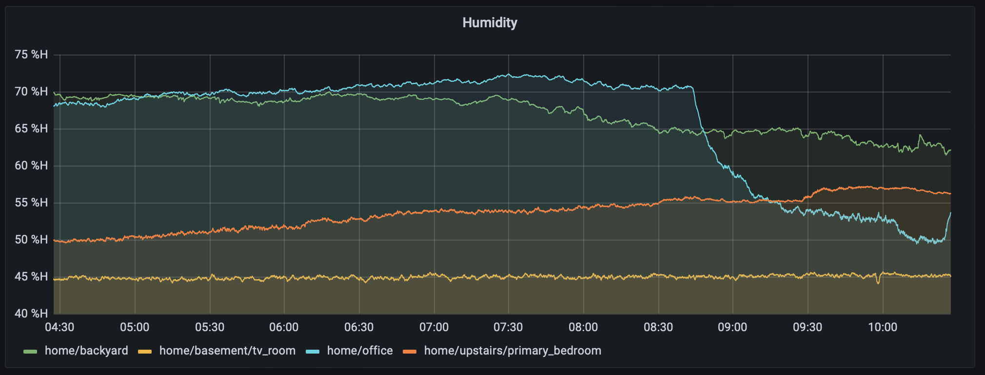 Graph of the humidity at my house