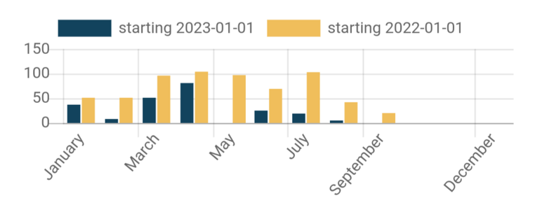 Screenshot of my cycling from Love to Ride website. 
