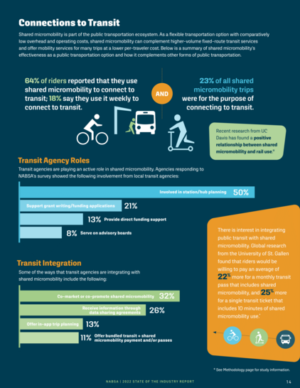 Shared Micromobility State of the Industry Report, strona 16, Connections to Transit.