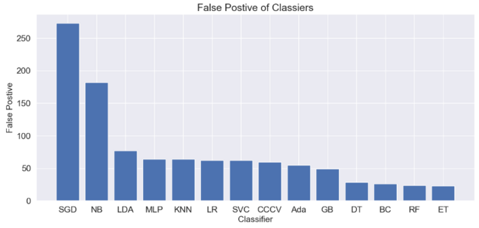 A Comparison of Top 14 Supervised ML Techniques for Room Occupancy IoT Monitoring
#python #machinelearning
False Positives of Binary Classifiers