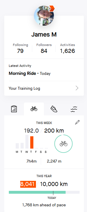 Strava rider summary for me showing 192km ridden this week, and 8041km ridden so far this with an annual goal of 10,000km.