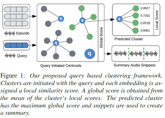 Our proposed query based clustering framework:
Clusters are initiated with the query and each embedding is assigned
a local similarity score. A global score is obtained from
the mean of the cluster’s local scores. The predicted cluster
has the maximum global score and snippets are used to create
a summary.