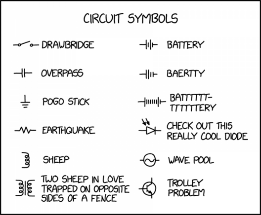 xkcd 2818 cartoon: Circuit Symbols

Title text: A circle with an A in it means that the circuit has committed a sin and has been marked as punishment.

Image: various electronic symbols (resistor; battery; etc. and humorous additions: pogo stick; ...)