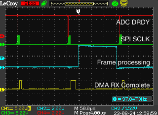 Screenshot of an oscilloscope display showing four channels in red, green, turquoise and yellow.