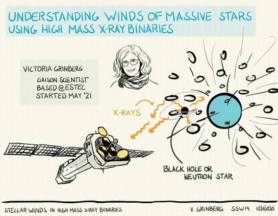Title slide of the talk, fully digitally hand-drawn showing a sketch of a massive star with a clumpy stellar wind, a black hole with X-ray emitted from close to it deep within the wind, the XMM-Newton X-ray telescope observing it and a small self-portrait of the speaker = me. The title of the talk is "Uderstanding Winds of massive stars using high mass X-ray binaries"