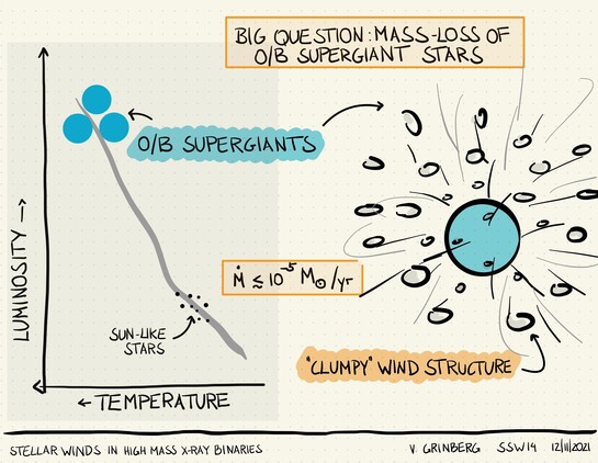 Fully hand-drawn digital slide showing a drawing of a Hertzsprung-Russel diagram and a sketch of a O/B supergiant star.