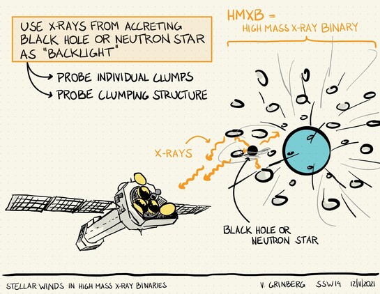 Fully hand-drawn slide showing a high mass X-ray binary with X-ray emitted close to a compact object that is deeply embedded in the wind of an O/B star companion and being observed by an X-ray telescope.