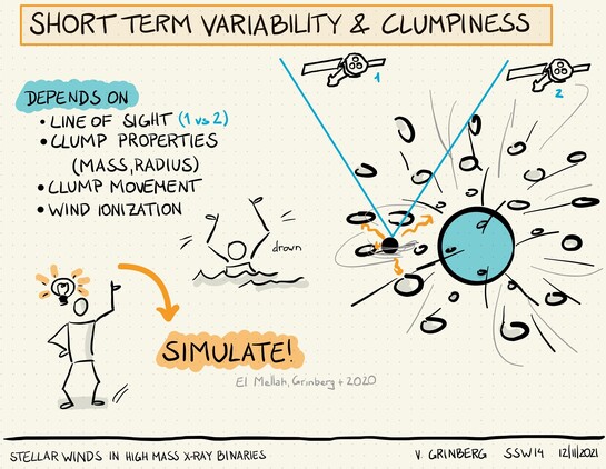 Fully-handdrawn slide showing two different line of sight through the wind of a high mass X-ray binary, one passing closer to the start through denser wind and one further out. There are also two stick figures, one drowning under the bullet points for what the short term variability depends on (as described in the toot), another one below it with a lamp above it's head thinking "simulate"