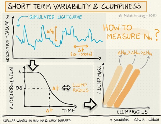 Fully digitally handdrawn slide shiwing three graphs, one of a simulated absorption lightcurve  (think random up and down), with typical timescales and absorption variability indicated, one of the an autocorrelation function of the lightcurve, with typical timescale indicated as the point where the autocorrelation falls to 0.5, and one of clump radius vs. mass where it's indicated that given absortion variabilities have clear locations in these plots.
