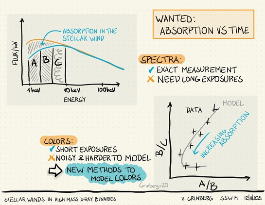 Fully digitally hand-drawn slide first showing a broadband spectrum with three X-ray "photometric" bands. Then another showing how to turn the photometry into "colors" and that we expect a certain parts on such a color-color diagram when absorption of the X-ray spectrum changes.