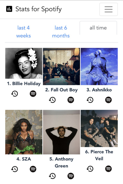My top 6 artists of all time on Spotify in order: Billie Holiday, fall out boy, Ashnikko, SZA, anthony green, Pierce the veil
