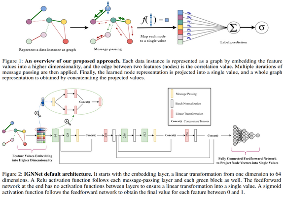 Interpretable Graph Neural Networks for Tabular Data

Figure 1: An overview of our proposed approach. Each data instance is represented as a graph by embedding the feature values into a higher dimensionality, and the edge between two features (nodes) is the correlation value. Multiple iterations of message passing are then applied. Finally, the learned node representation is projected into a single value, and a whole graph representation is obtained by concatenating the projected values.

Figure 2: IGNNet default architecture. It starts with the embedding layer, a linear transformation from one dimension to 64 dimensions. A Relu activation function follows each message-passing layer and each green block as well. The feedforward network at the end has no activation functions between layers to ensure a linear transformation into a single value. A sigmoid activation function follows the feedforward network to obtain the final value for each feature between 0 and 1.

Article: https://arxiv.org/pdf/2308.08945.pdf

Discussion (Hacker News): https://news.ycombinator.com/item?id=37269376

