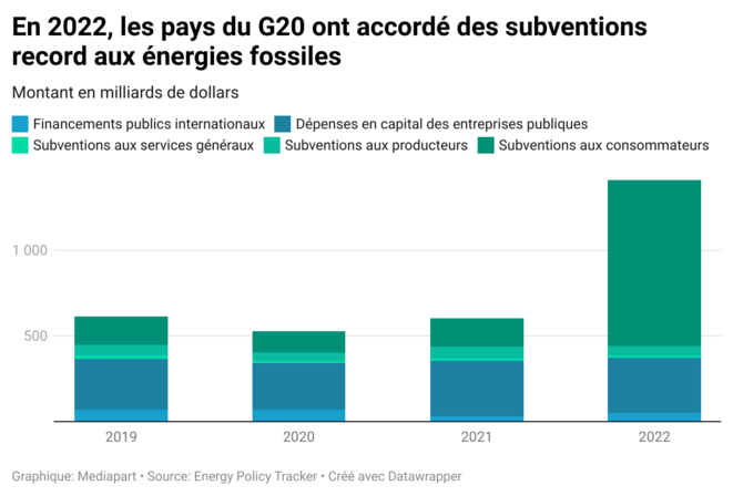 Les pays riches n’ont jamais autant financé les énergies fossiles © Infographie Mediapart