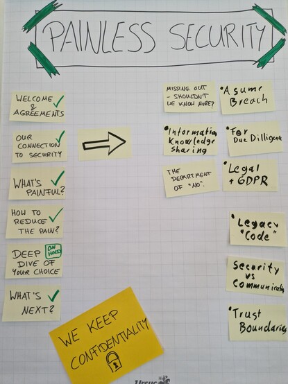 Flipchart notes from workshop "Painless Security" given by Claudius Link and Lisi Hocke at SoCraTes 2023, part one.

"Painless Security", framed as a title.

Sticky notes with six agenda items: welcome and agreements, our connection to security, what's painful, how to reduce the pain, deep dive of your choice, what's next. All items are checked besides the deep dive being marked as on hold.

Agreement: We keep confidentiality.

Collection of points from the initial conversation how people connect with security, nine items:

Missing out - shouldn't we know that?

Assume breach

Information knowledge sharing

The department of "no"

For due diligence

Legal and GDPR

Legacy "code"

Security versus communication

Trust boundaries