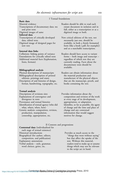 Shillingsburg, P. (2006). From Gutenberg to Google: Electronic Representations of Literary Texts. Cambridge: Cambridge University Press. doi:10.1017/CBO9780511617942
p. 101