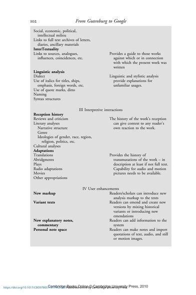 Shillingsburg, P. (2006). From Gutenberg to Google: Electronic Representations of Literary Texts. Cambridge: Cambridge University Press. doi:10.1017/CBO9780511617942
p. 102