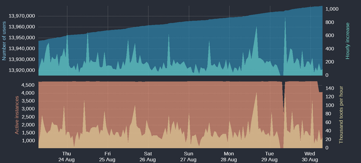 Four time-based charts

Upper blue area: Number of Mastodon users
Upper cyan area: Hourly increases of number of users
Lower orange area: Number of active instances
Lower yellow area: Thousand toots per hour

For current figures please read the text of this post