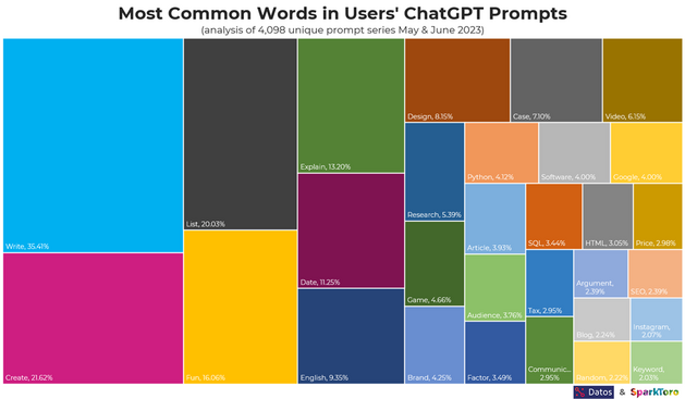 Most Common Words in Users' ChatGPT Prompts