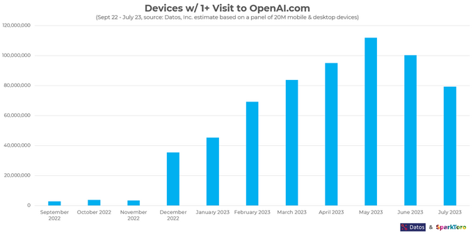 Devices with 1+ Visit to OpenAI.com (sept 2022 - july 2023)