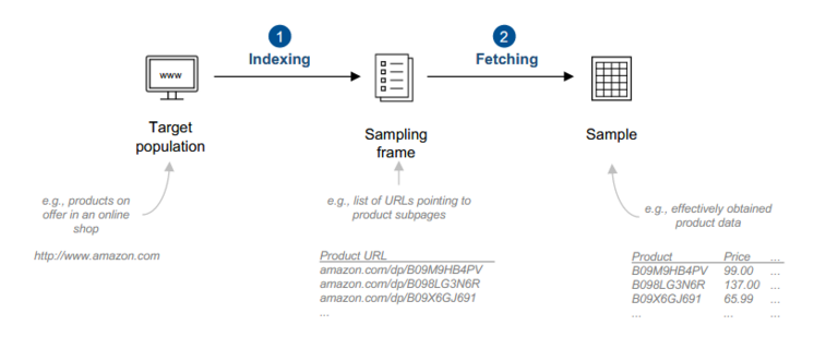 Figure describes the sampling process: definition of the target population comes first (in the figure on the left of the process. Indexing leads to second step, which is the compilation of th sampling frame. Fetching leads to the third step, which is drawing a sample.

Text from caption: Web scraping entails two steps, indexing and fetching. In indexing, the target population is systematically
registered. Indexing yields the frame in terms of a register of all units in the population, together with the
URLs pointing to each unit. Fetching automatically visits each URL listed in the frame and downloads the
resource at which it points, typically an HTML document.