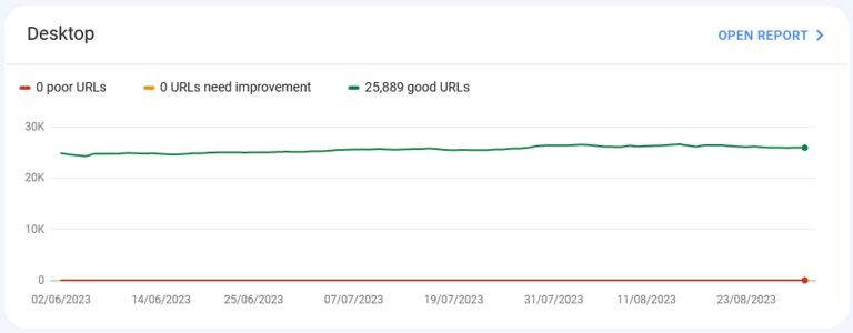 Desktop core web vitals report in Google Search Console with only good pages