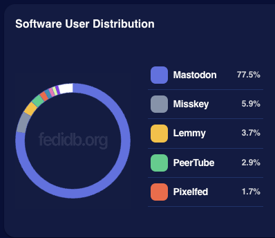 fedidb.org software distribution graph that shows:

Mastodon 77.5%
Misskey 5.9%
Lemmy 3.7%
PeerTube 2.9%
Pixelfed 1.7%

(not shown are the other remaining projects that were cropped out)